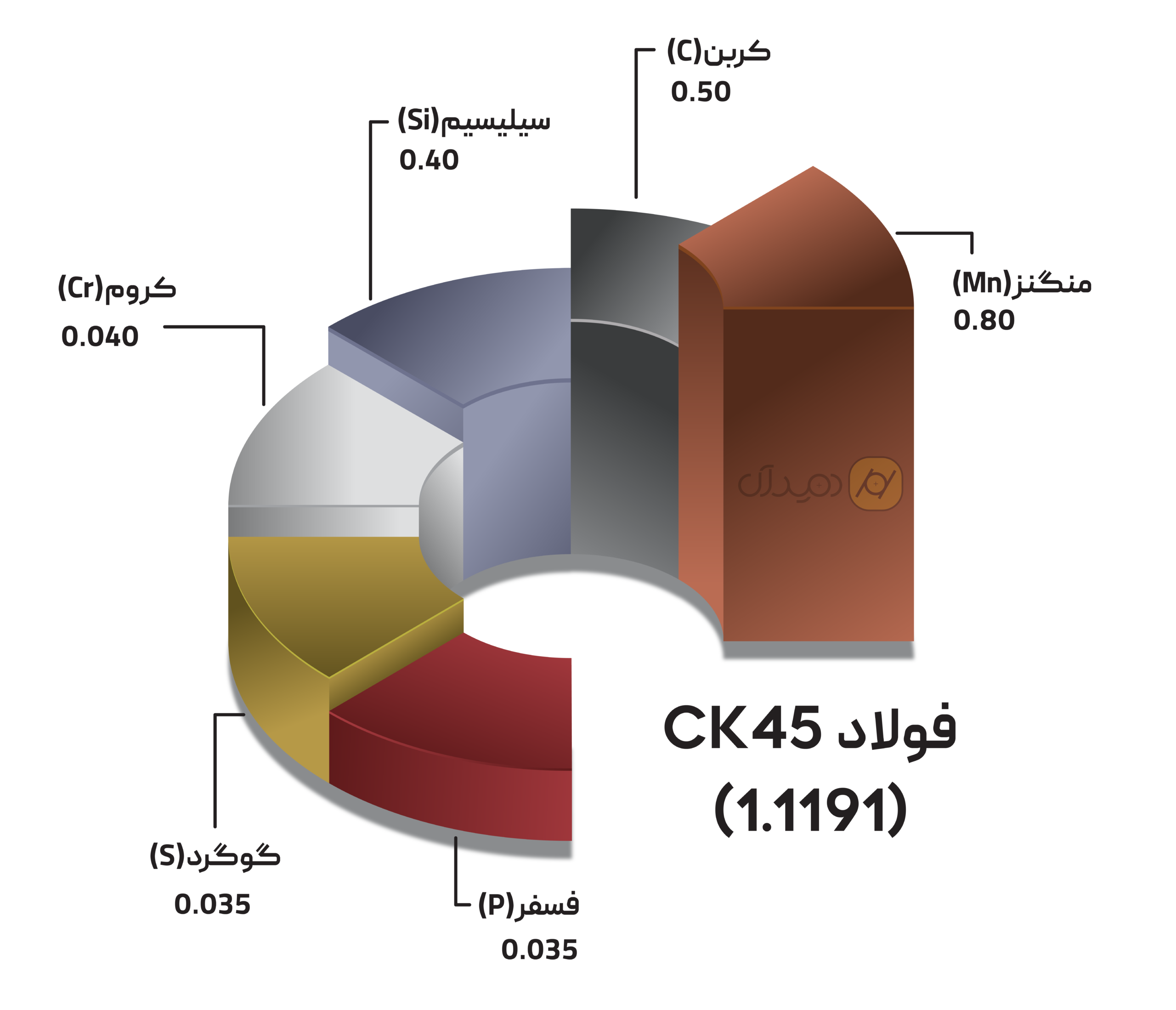 آنالیز شیمیایی فولاد ck45