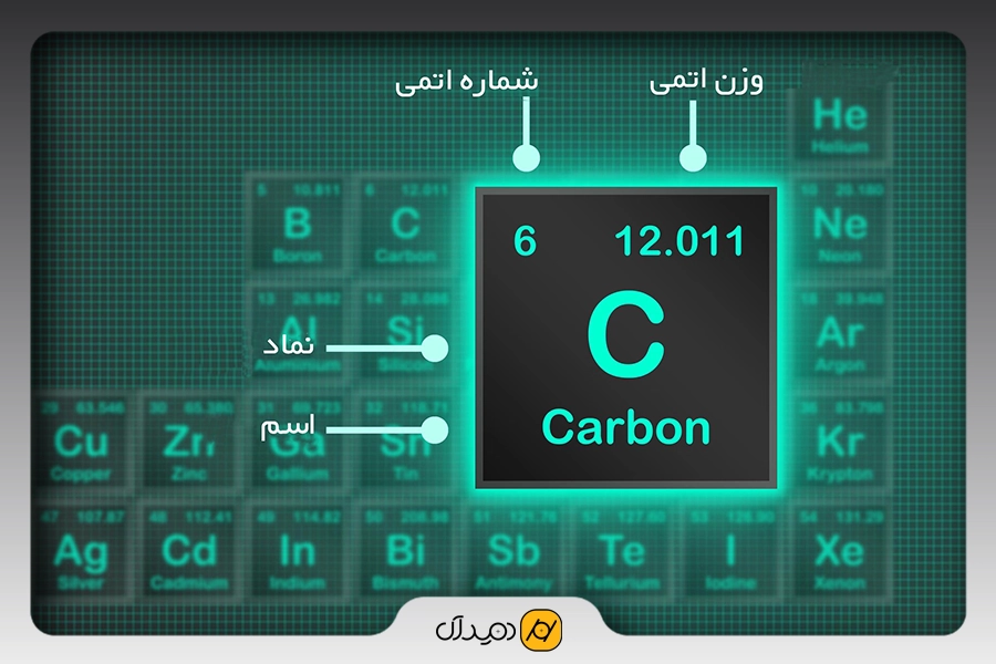 عنصر کربن چیست + کاربرد انواع کربن در صنایع